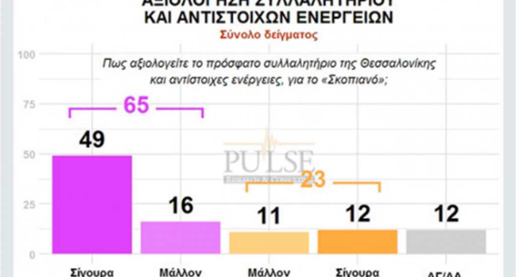 Yunanistanlıların yüzde 59u “Makedonya” terimine karşı