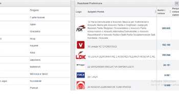 SANDIKLARIN YÜZDE 85’İ AÇILDI, VV İKİNCİ SIRAYA YERLEŞTİ